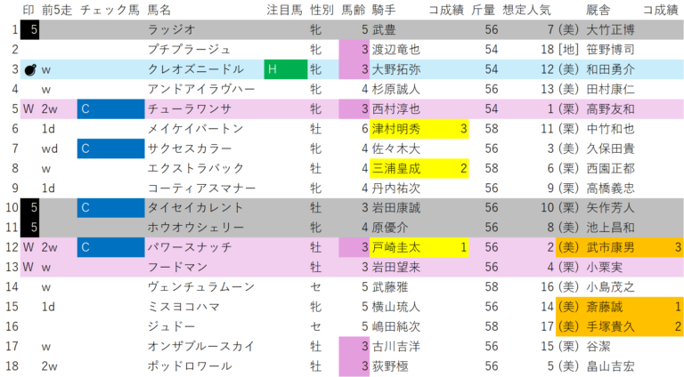 今週のWin5データで予想、少点数で帯封を目指す(京都大賞典・毎日王冠) | 【楽らく競馬】予想せず単勝人気ゾーンで絞るWin5