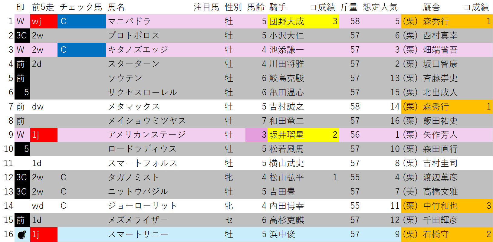 今週のWin5データで予想、少点数で帯封を目指す(京都大賞典・毎日王冠) | 【楽らく競馬】予想せず単勝人気ゾーンで絞るWin5