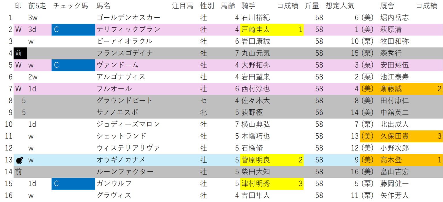 今週のWin5データで予想、少点数で帯封を目指す(京都大賞典・毎日王冠) | 【楽らく競馬】予想せず単勝人気ゾーンで絞るWin5
