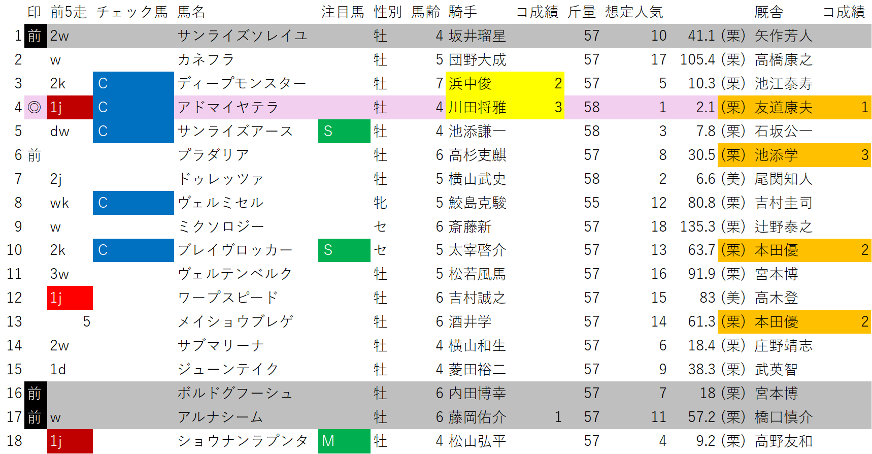 今週のWin5データで予想、少点数で帯封を目指す(京都大賞典・毎日王冠) | 【楽らく競馬】予想せず単勝人気ゾーンで絞るWin5